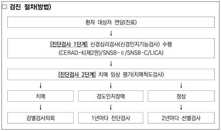 보건소 치매 검사 지원