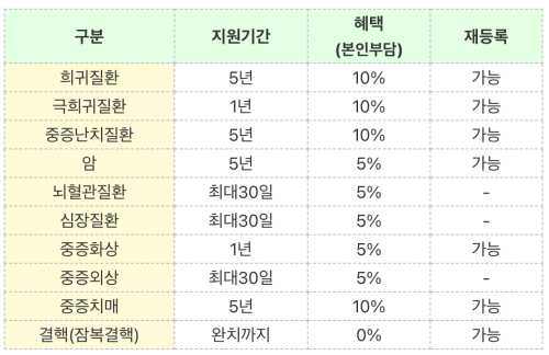 산정특례 혜택