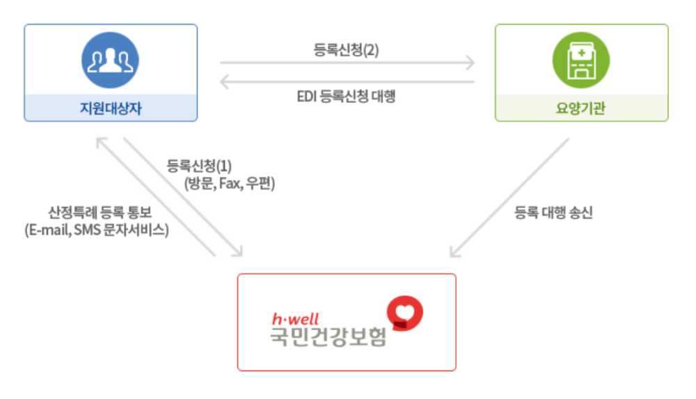 희귀질환 산정특례 신청 등록 방법